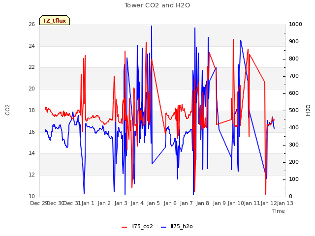 plot of Tower CO2 and H2O