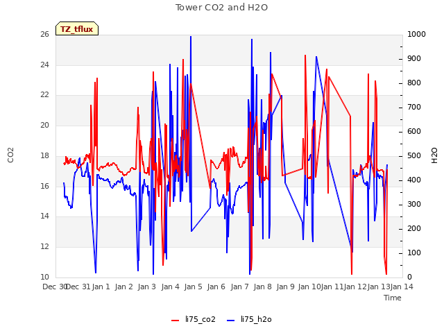 plot of Tower CO2 and H2O