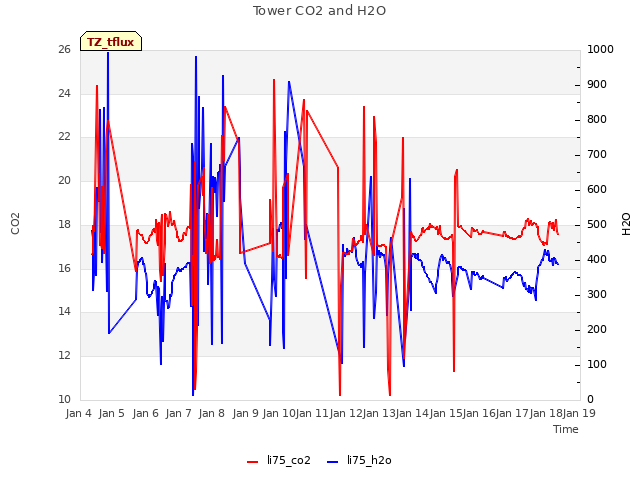 plot of Tower CO2 and H2O