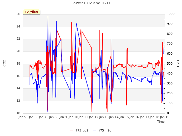 plot of Tower CO2 and H2O