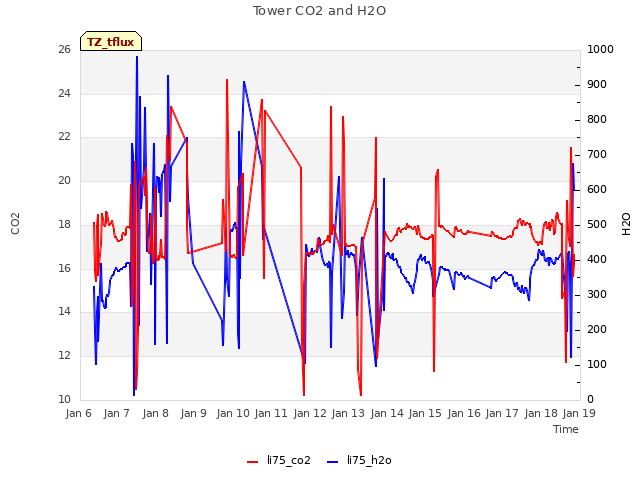 plot of Tower CO2 and H2O