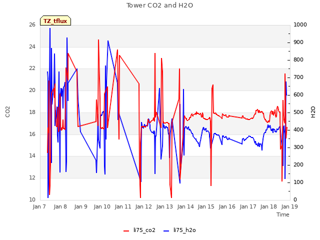 plot of Tower CO2 and H2O