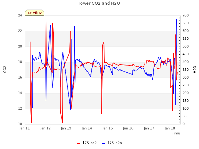 plot of Tower CO2 and H2O