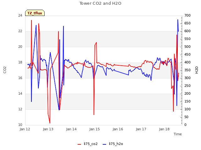 plot of Tower CO2 and H2O