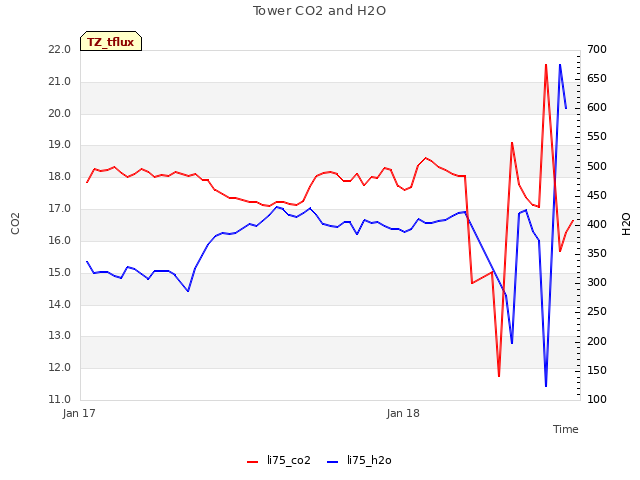 plot of Tower CO2 and H2O