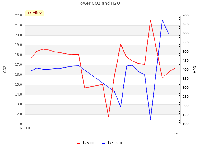 plot of Tower CO2 and H2O