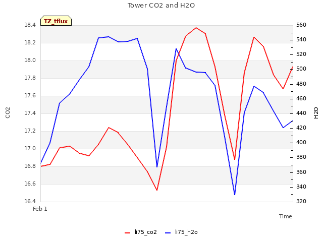 plot of Tower CO2 and H2O