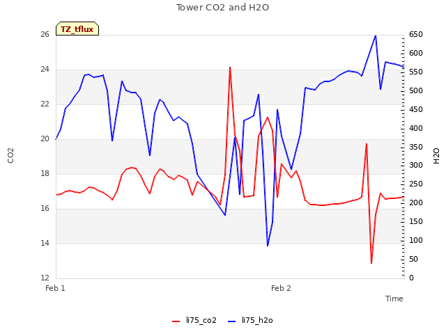 plot of Tower CO2 and H2O