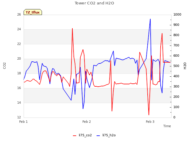 plot of Tower CO2 and H2O