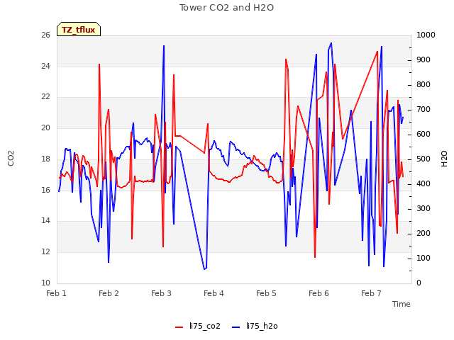 plot of Tower CO2 and H2O