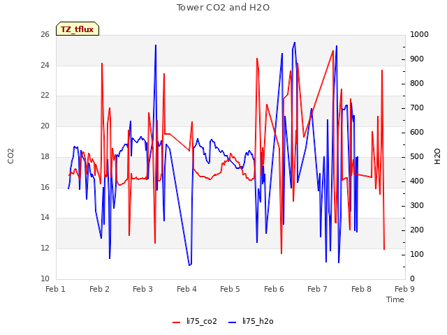 plot of Tower CO2 and H2O