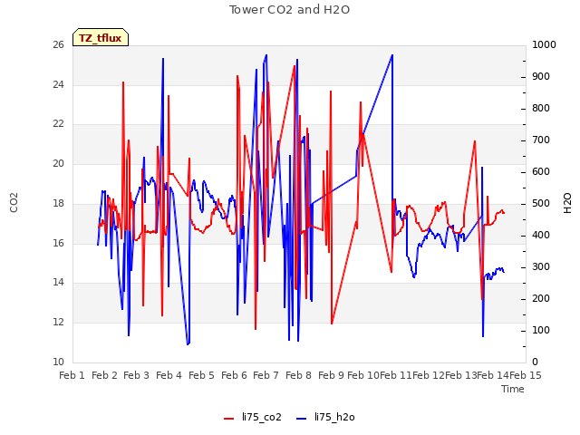 plot of Tower CO2 and H2O