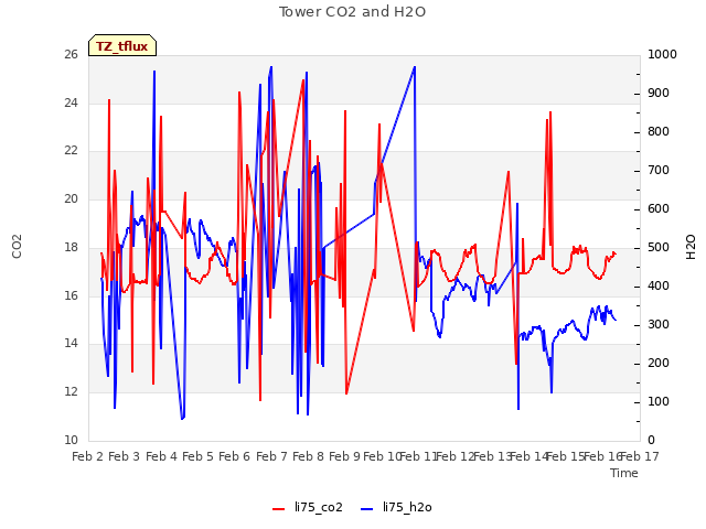 plot of Tower CO2 and H2O