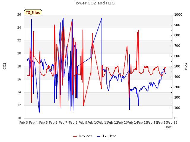 plot of Tower CO2 and H2O