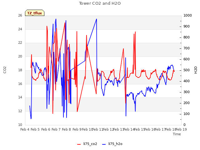 plot of Tower CO2 and H2O