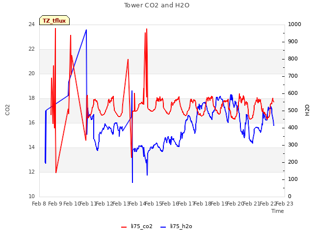 plot of Tower CO2 and H2O