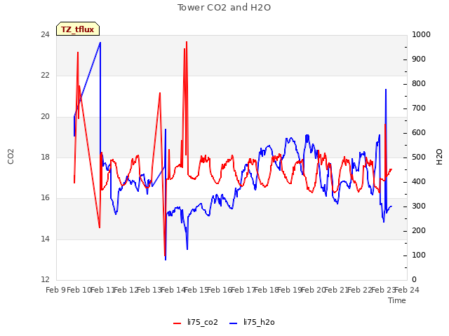 plot of Tower CO2 and H2O