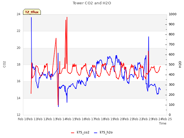 plot of Tower CO2 and H2O