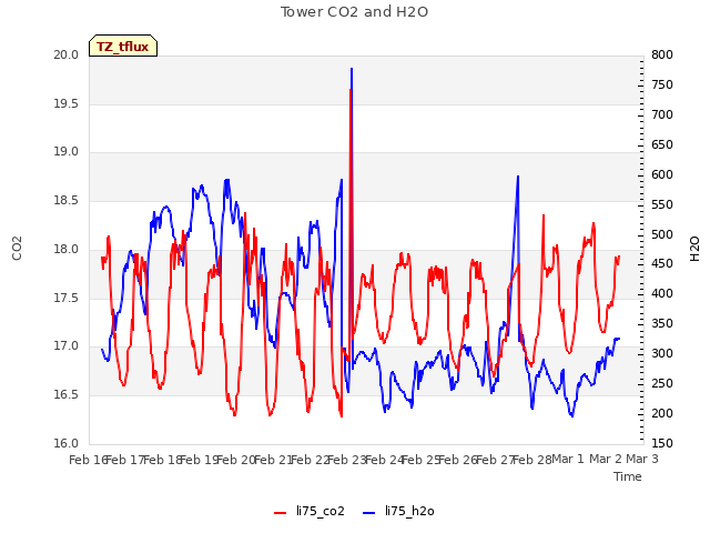 plot of Tower CO2 and H2O