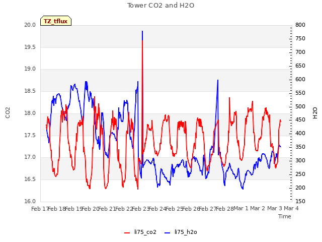 plot of Tower CO2 and H2O