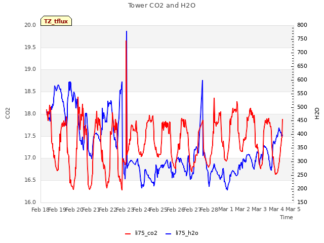 plot of Tower CO2 and H2O