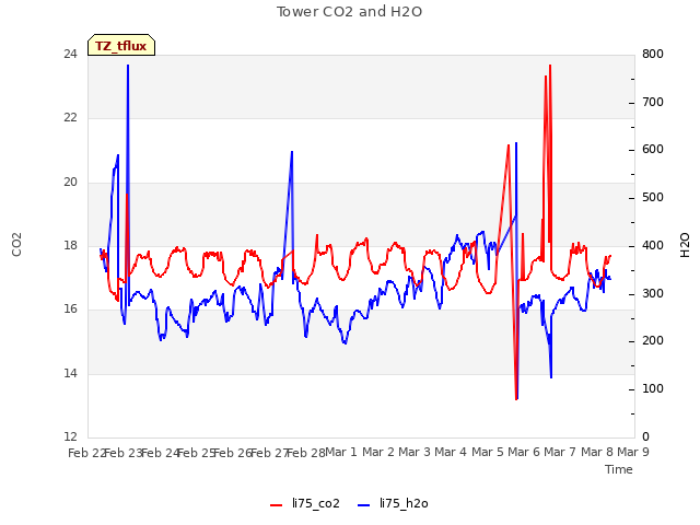 plot of Tower CO2 and H2O