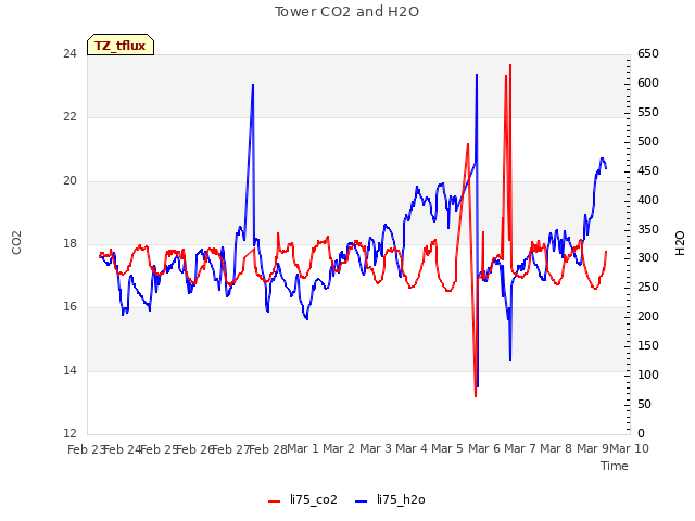 plot of Tower CO2 and H2O