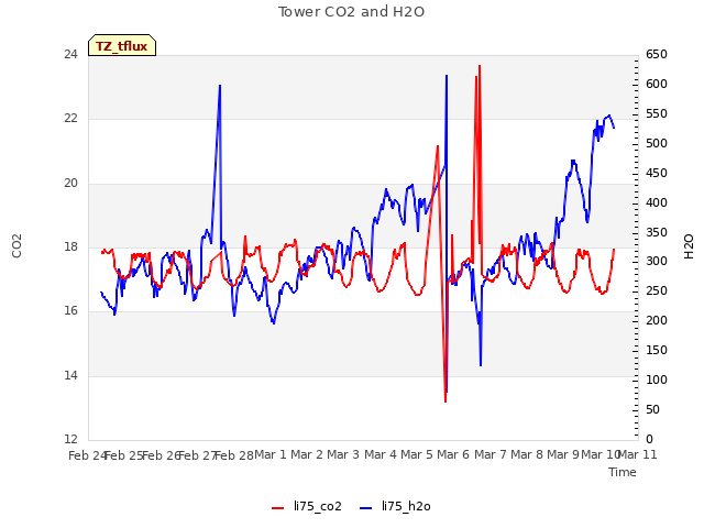 plot of Tower CO2 and H2O