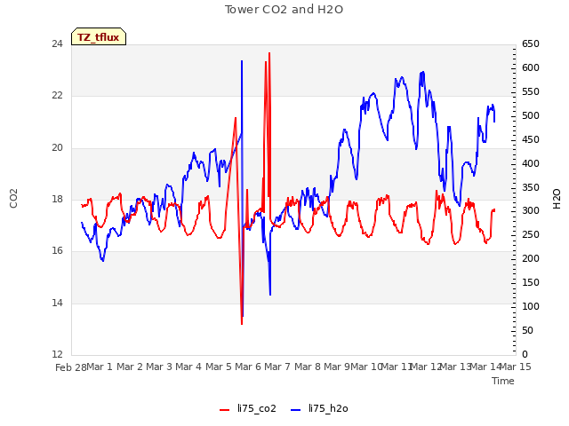 plot of Tower CO2 and H2O