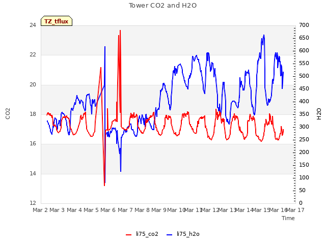 plot of Tower CO2 and H2O