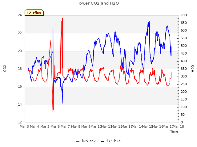 plot of Tower CO2 and H2O