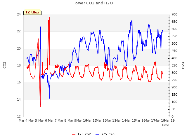 plot of Tower CO2 and H2O