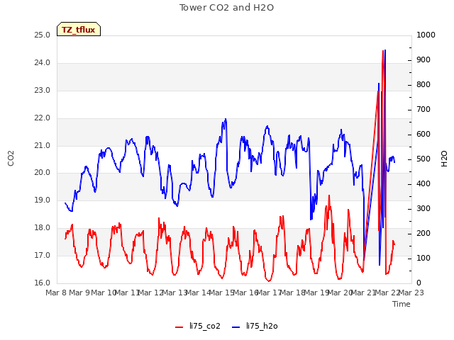 plot of Tower CO2 and H2O