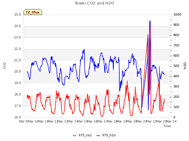 plot of Tower CO2 and H2O