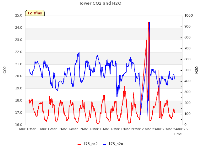 plot of Tower CO2 and H2O