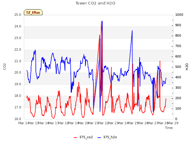 plot of Tower CO2 and H2O