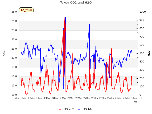 plot of Tower CO2 and H2O