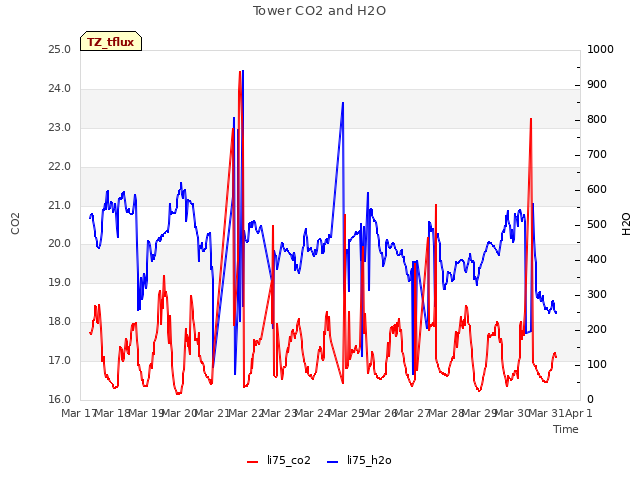 plot of Tower CO2 and H2O