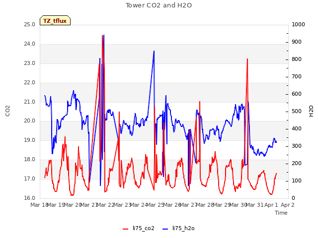 plot of Tower CO2 and H2O