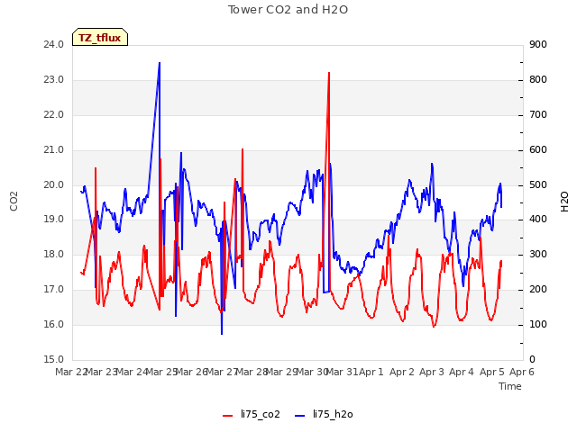 plot of Tower CO2 and H2O