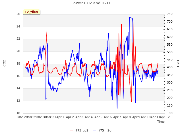 plot of Tower CO2 and H2O