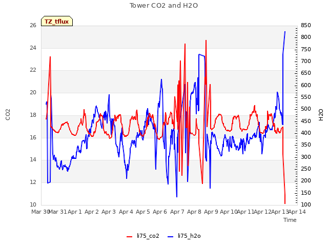 plot of Tower CO2 and H2O