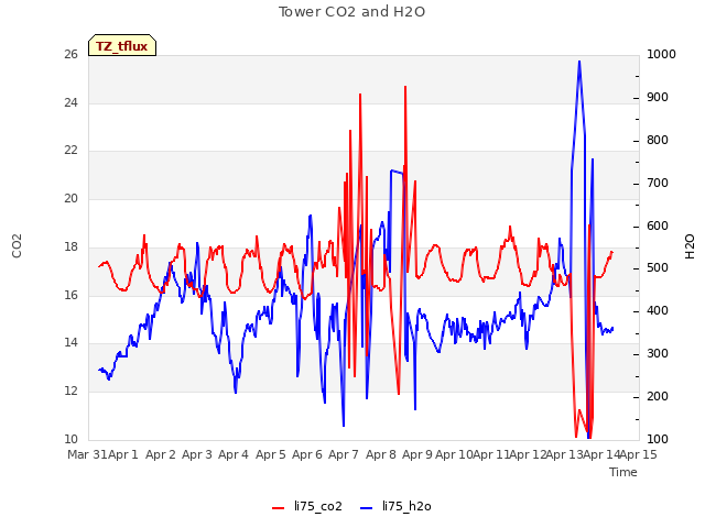 plot of Tower CO2 and H2O