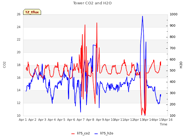 plot of Tower CO2 and H2O