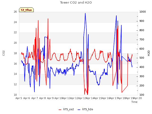 plot of Tower CO2 and H2O