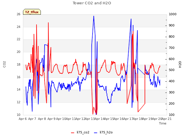 plot of Tower CO2 and H2O