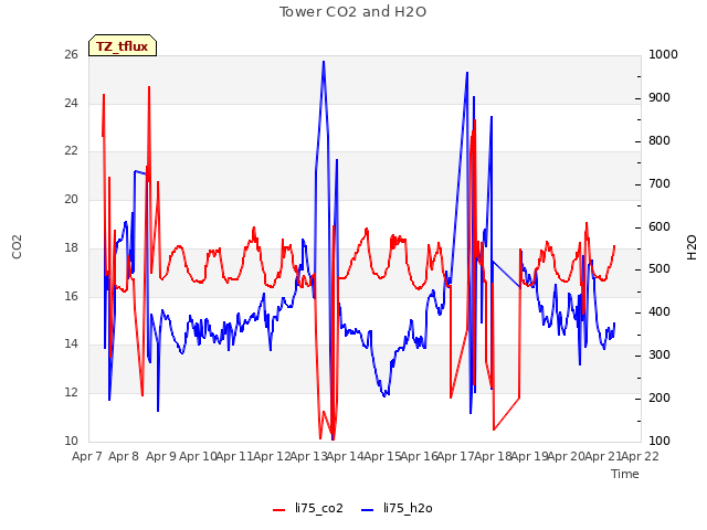 plot of Tower CO2 and H2O