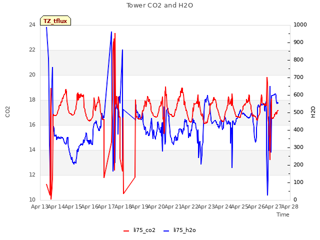 plot of Tower CO2 and H2O