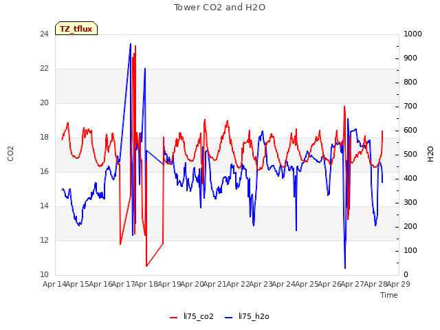 plot of Tower CO2 and H2O