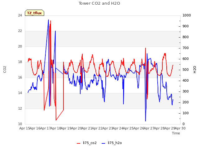 plot of Tower CO2 and H2O